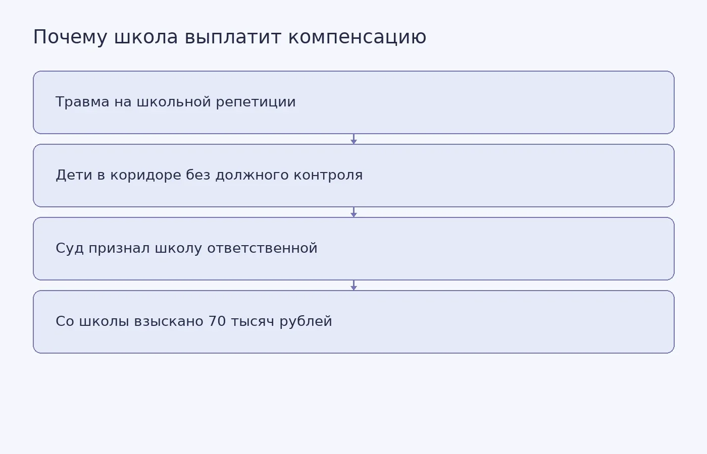 Последовательность событий и вывод суда о недостаточном контроле педагогов за детьми в школьном коридоре.