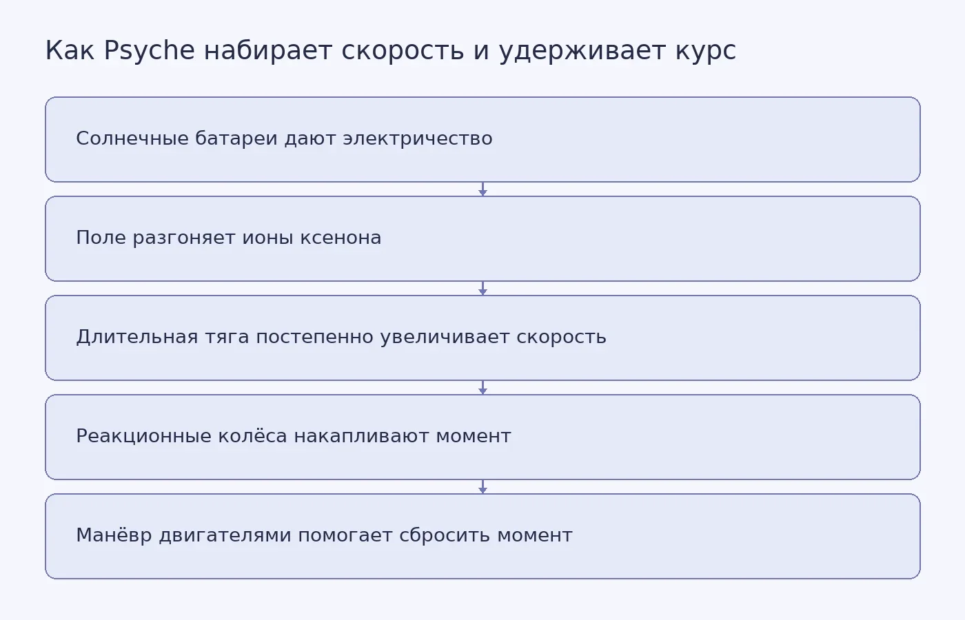Схема показывает источник энергии и работу ионных двигателей Psyche, а также компенсацию крутящего момента реакционными колёсами.