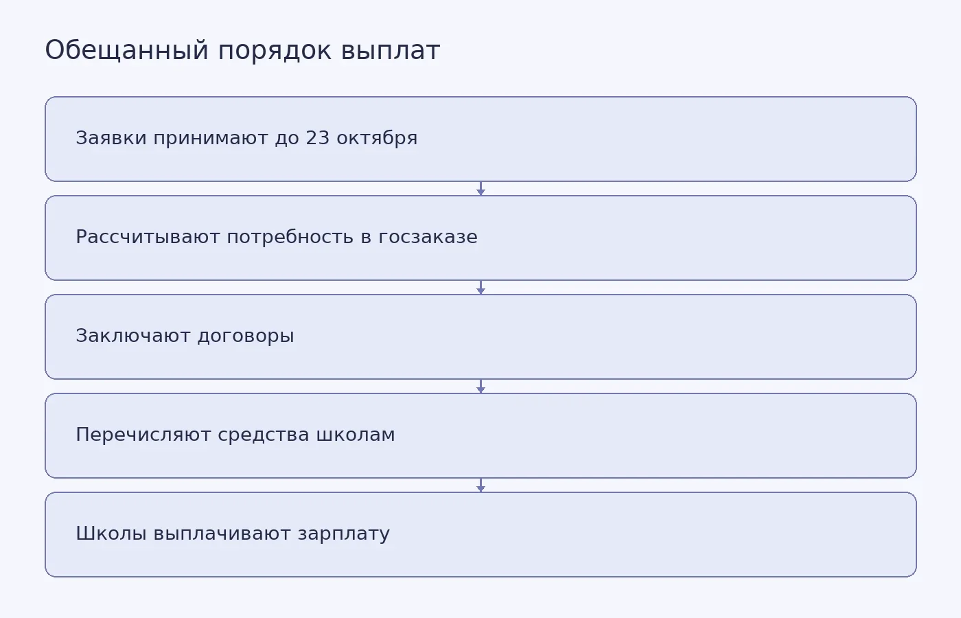 Последовательность действий, которую власти Жамбылской области обещают после завершения приёма заявок на финансирование частных школ