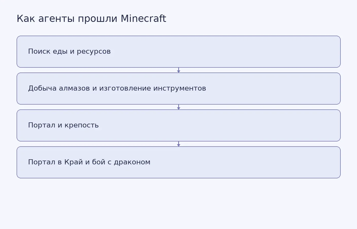 Последовательность задач, которые четыре ИИ-агента распределили между собой во время прохождения Minecraft.