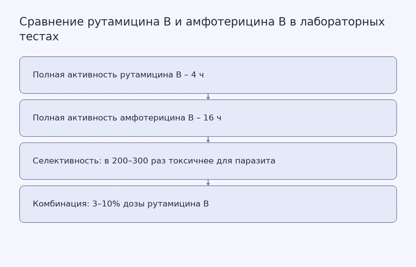 Схема показывает четыре лабораторных результата: более быстрое действие рутамицина B по сравнению со стандартом, высокую избирательность против амёбы и снижение дозы при комбинированной терапии.