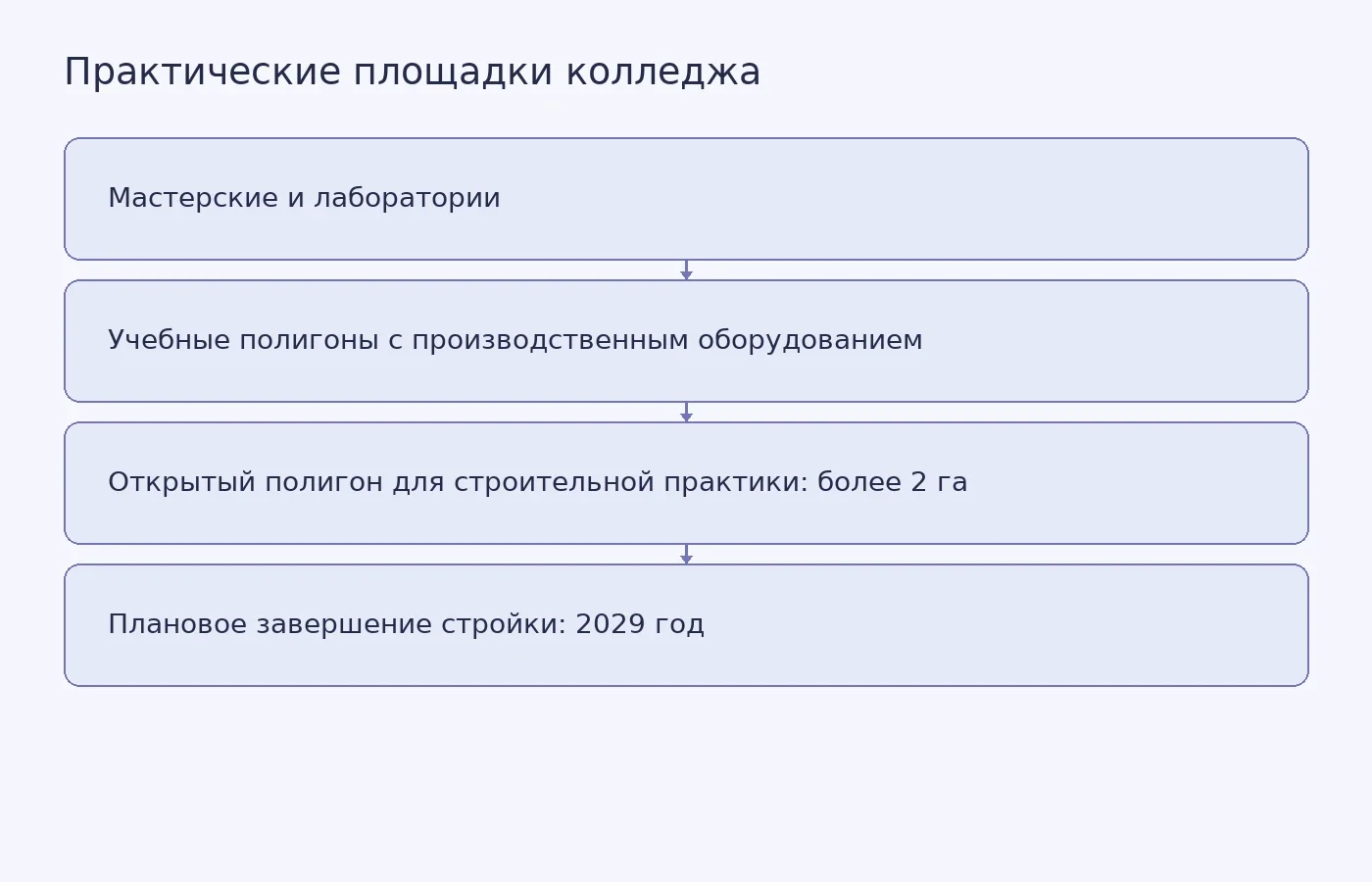 Схема показывает предусмотренные проектом практические площадки нового колледжа в Коммунарке и плановый срок завершения строительства.