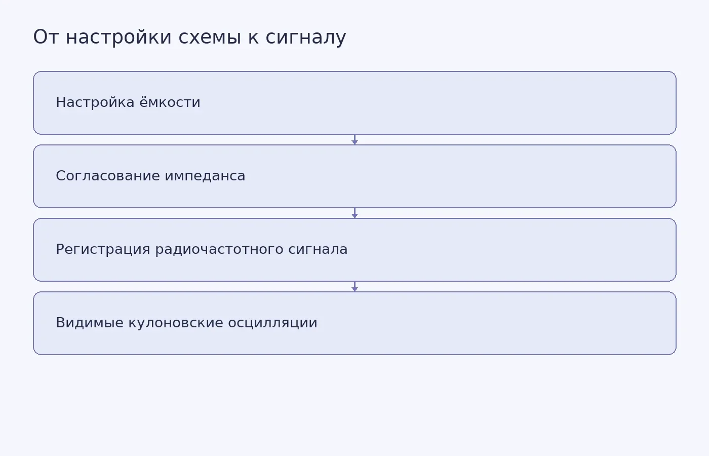 Схема показывает, как настройка переменного конденсатора помогает измерительной цепи различить изменения заряда в квантовой точке; это пояснительная схема, а не график экспериментальных данных.
