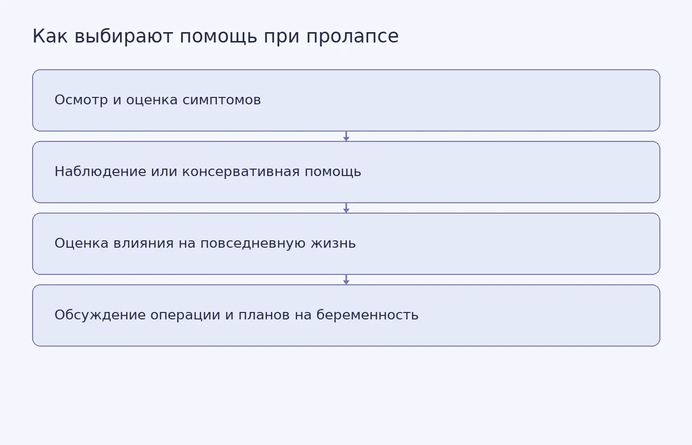 Схема показывает, что лечение пролапса выбирают после оценки жалоб и осмотра, а планы на будущую беременность учитывают при обсуждении операции.