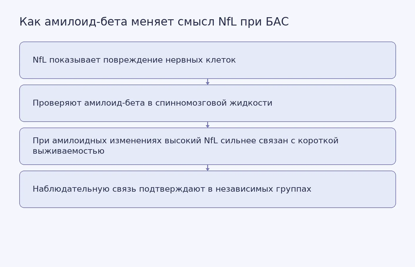 Схема показывает, что прогностический смысл уровня NfL зависит от наличия амилоид-бета-изменений, но результат пока требует независимого подтверждения