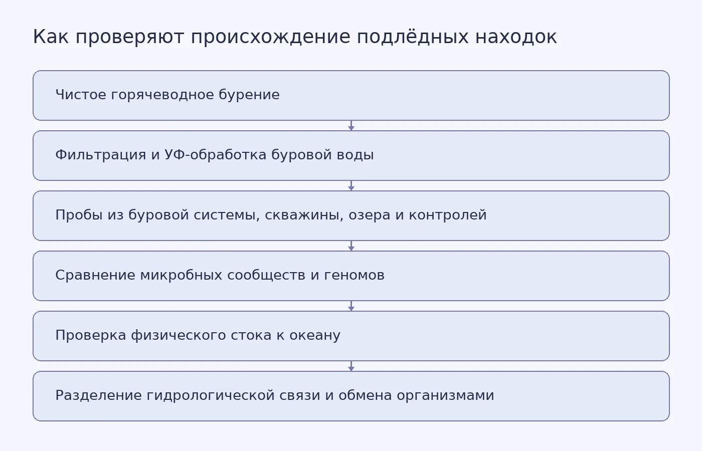 Схема показывает, как от чистого доступа и контрольных проб переходят к сравнению микробных сообществ, геномному анализу и оценке связи подлёдных озёр с океаном.
