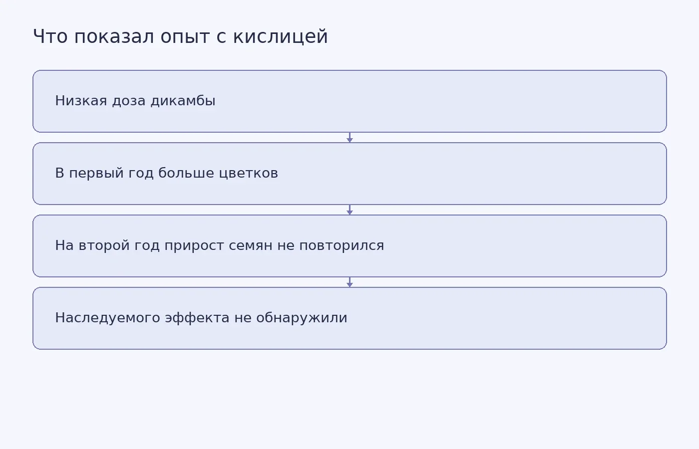 Схема показывает последовательность результатов двухлетнего полевого опыта с кислицей, обработанной низкой дозой дикамбы.