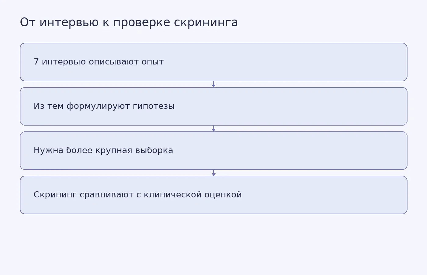 Схема показывает, что качественные интервью помогают сформулировать гипотезы, а точность скрининга проверяют на более крупной выборке, сопоставляя результаты теста с независимой клинической оценкой.