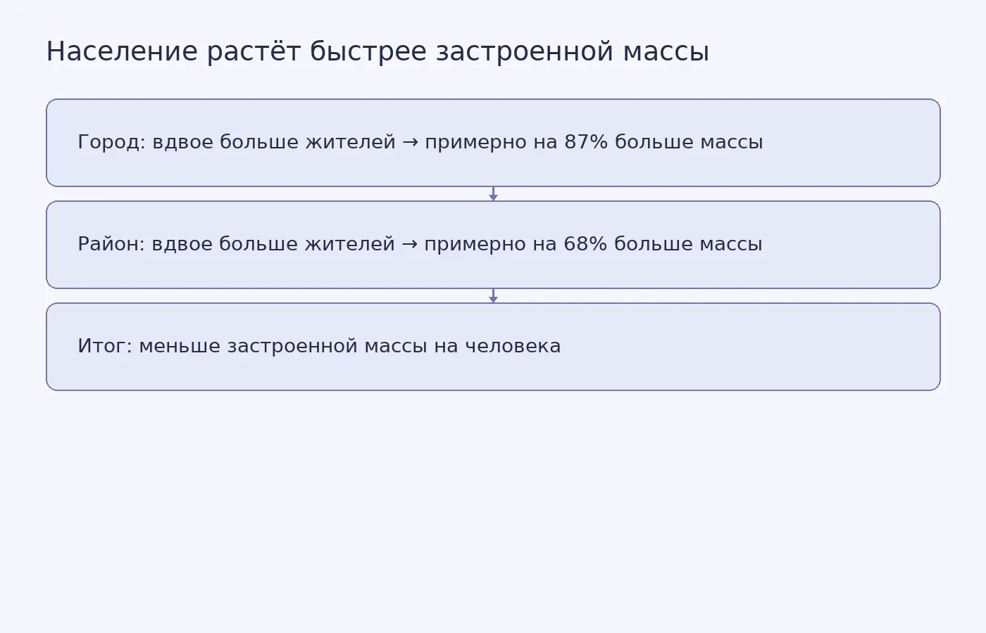 Схема показывает статистическую связь между численностью населения и массой застроенной среды в городах и районах; это не прогноз для отдельного города.