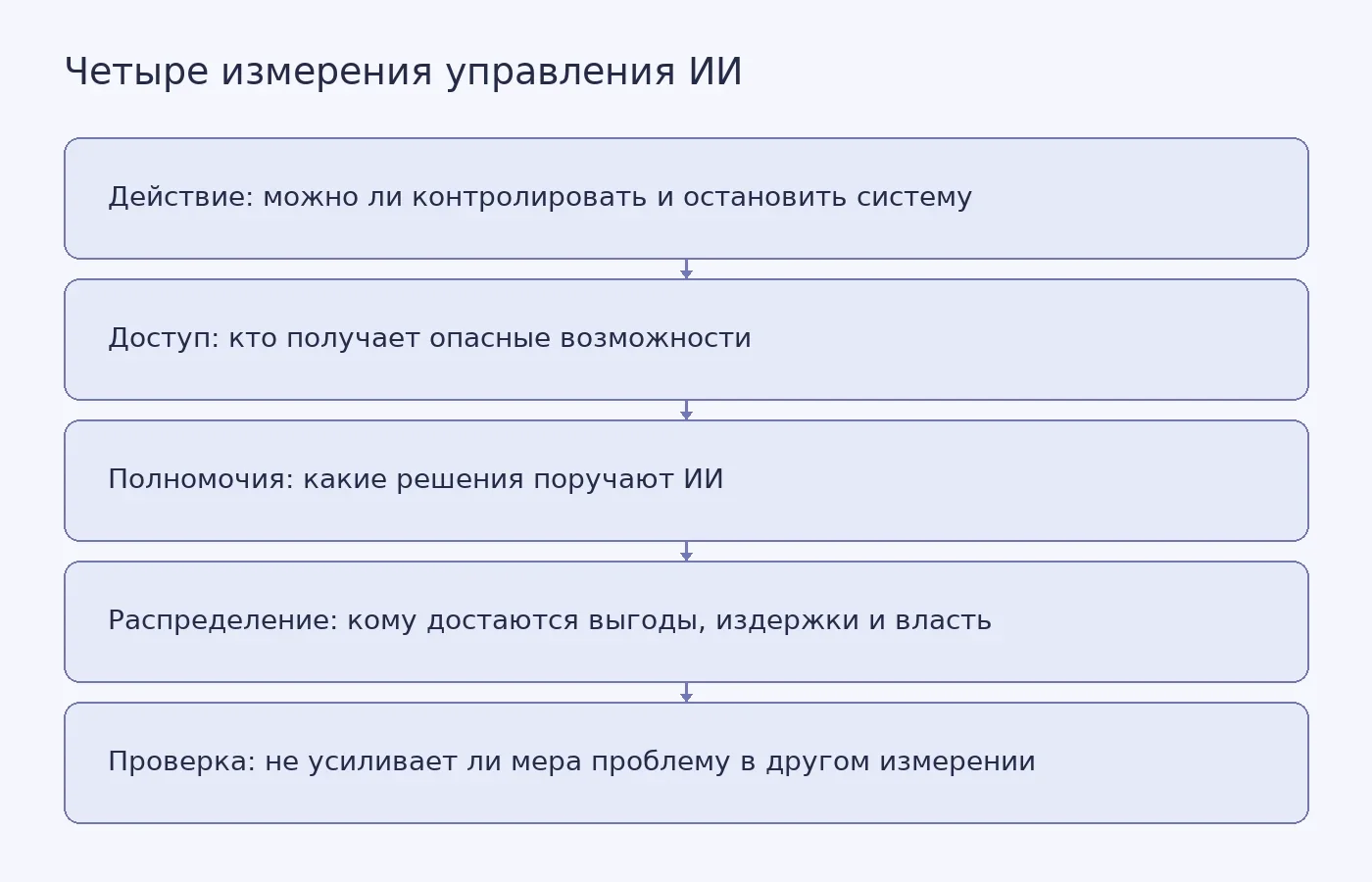 Концептуальная схема четырёх вопросов управления ИИ и проверки того, не переносит ли ограничение риск между измерениями