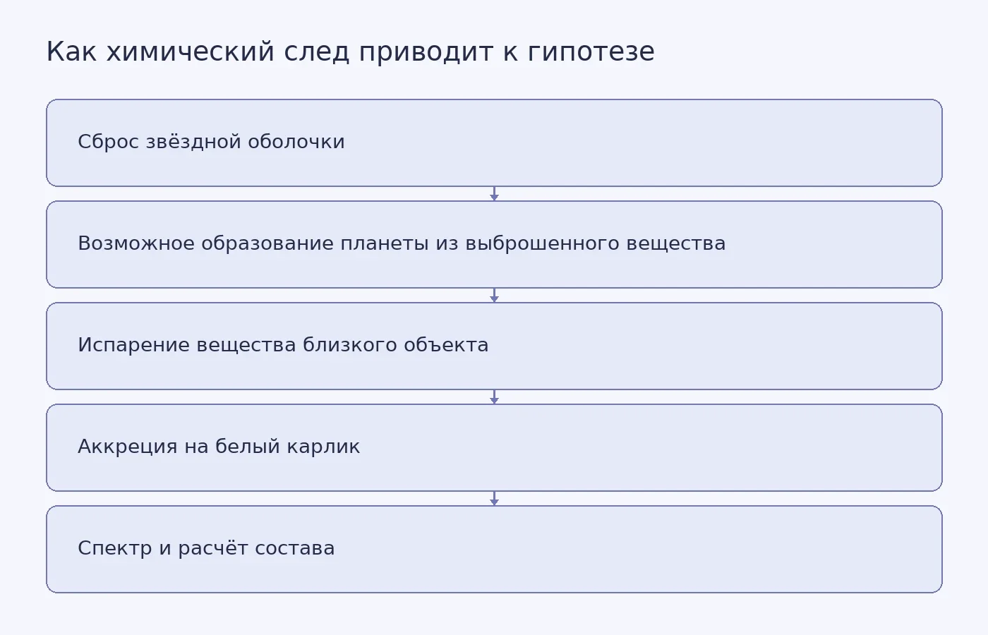 Концептуальная схема рассуждения: от выброшенных звездой оболочек через возможное формирование и испарение планеты к веществу в атмосфере белого карлика и анализу его спектра. Схема показывает гипотезу, а не доказанную последовательность событий.