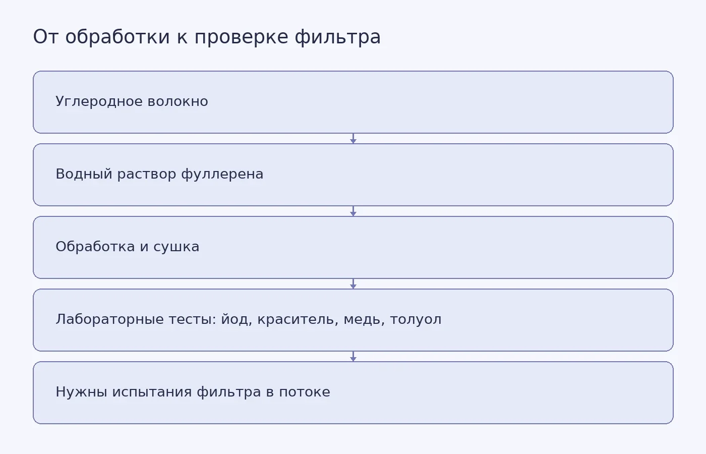 Схема показывает этапы патентного способа модификации волокнистого углеродного сорбента и различие между лабораторными тестами отдельных веществ и проверкой готового фильтра в потоке.