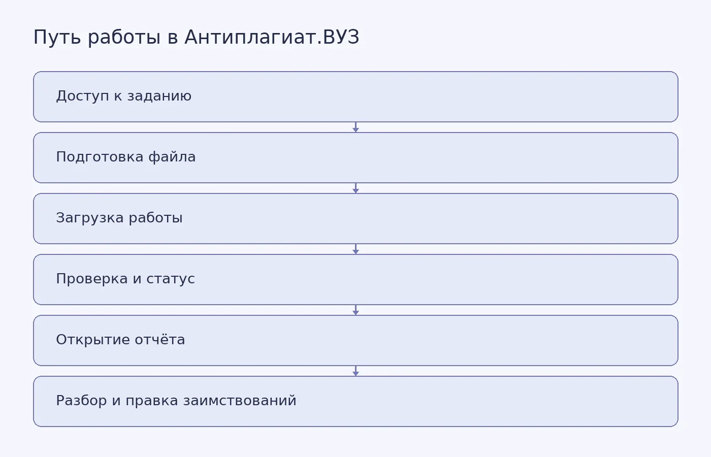Схема последовательности действий студента при проверке ВКР в системе Антиплагиат.ВУЗ: от получения доступа к заданию до разбора отчёта и правки заимствований