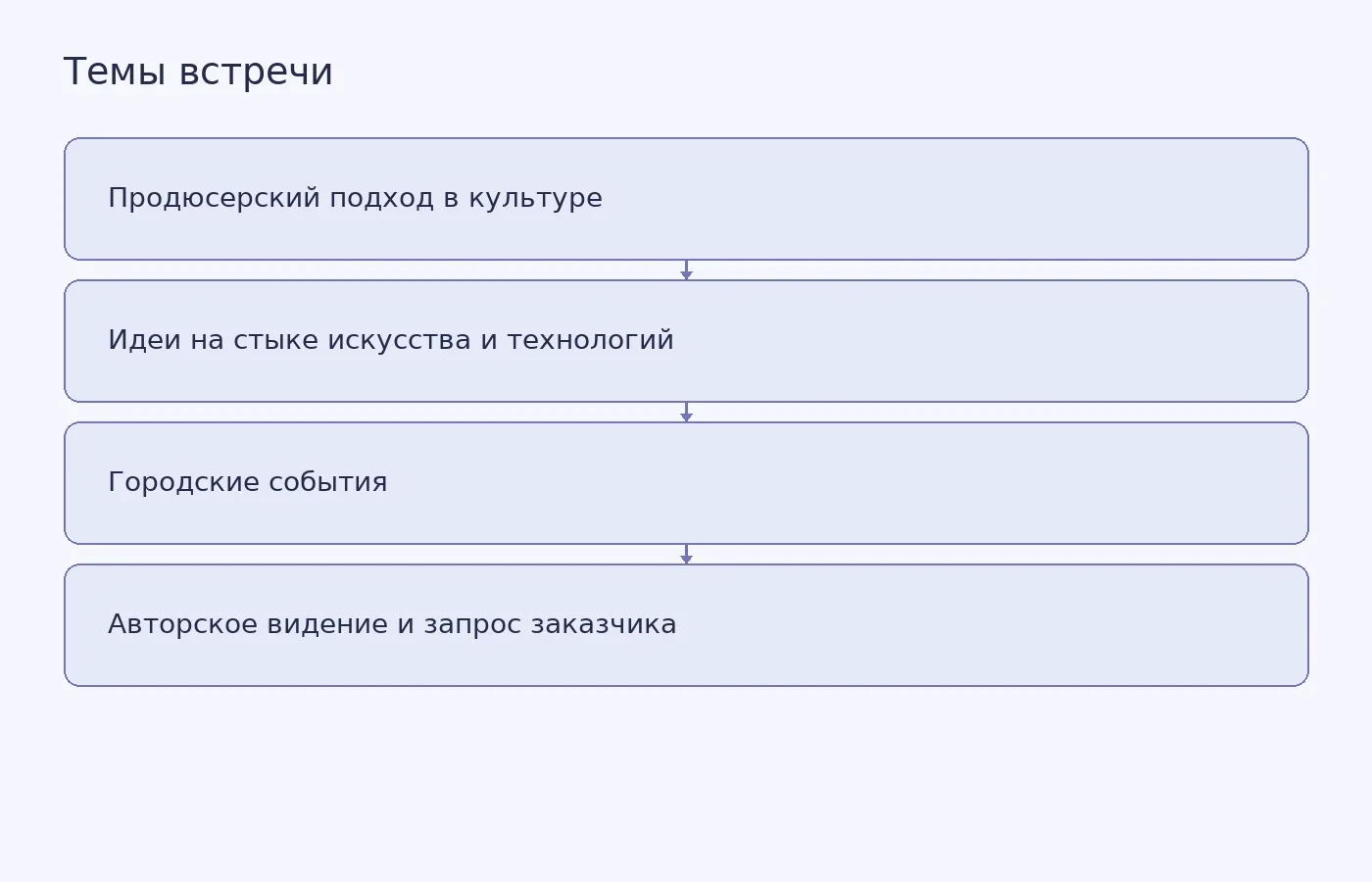Схема тем паблик-тока Максима Куплянина: от продюсерского подхода и идей на стыке искусства и технологий до городских событий и баланса с запросом заказчика.