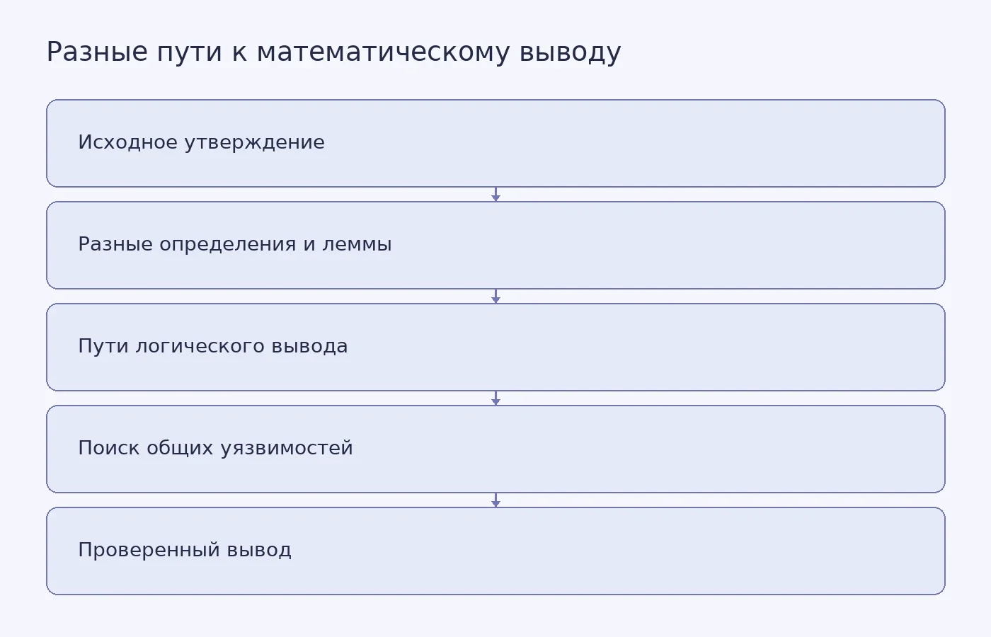 Концептуальная схема показывает, как различные пути доказательства могут поддерживать один вывод, а анализ общих предпосылок помогает обнаружить уязвимость; различие путей не гарантирует правильность автоматически
