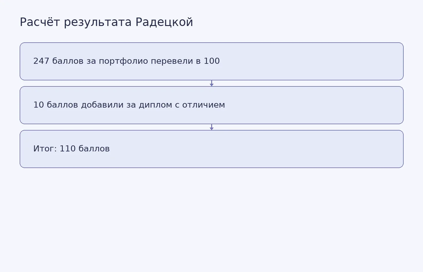 Схема показывает сообщённый Евой Радецкой расчёт результата конкурса. Баллы за отдельные достижения не указаны.