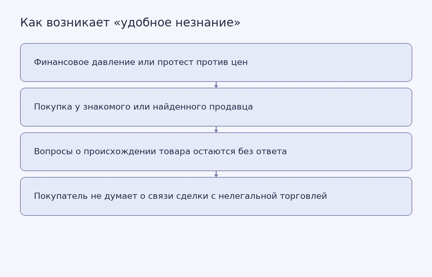 Условная схема объясняет механизм оправдания покупки нелегального табака, описанный участниками интервью; она не показывает экспериментальные данные и не утверждает, что так рассуждают все покупатели.