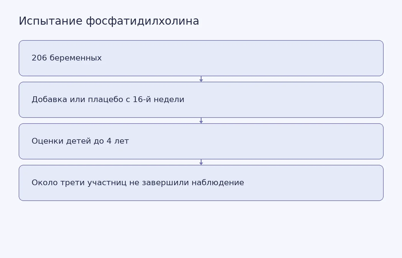 Схема рандомизированного испытания и его основного ограничения: около трети участниц не дошли до четырёхлетних оценок детей.