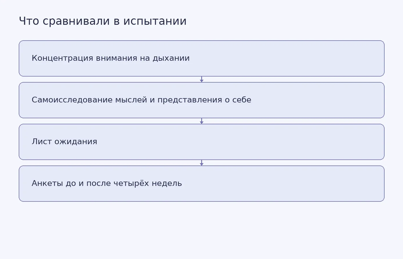Схема трёх групп французского испытания и измерения симптомов до и после программ