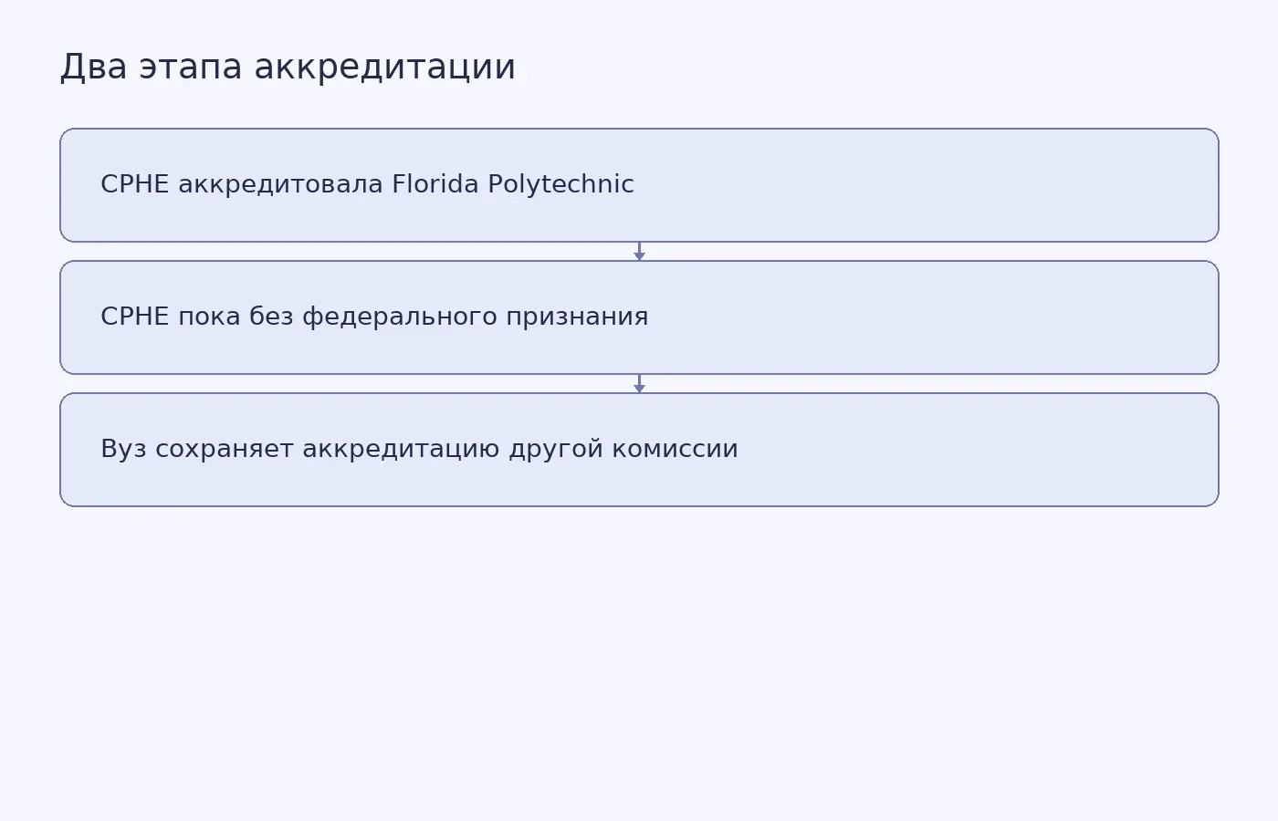 Схема показывает, что решение CPHE не заменяет действующую аккредитацию для доступа студентов к федеральной помощи, пока комиссия не получила федерального признания.