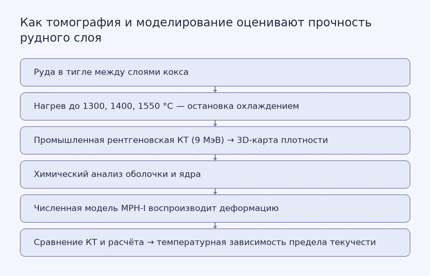 Шесть этапов метода: от загрузки окатышей в тигель до получения температурной кривой прочности оболочки через сопоставление томографических снимков с частице-гидродинамическим моделированием.