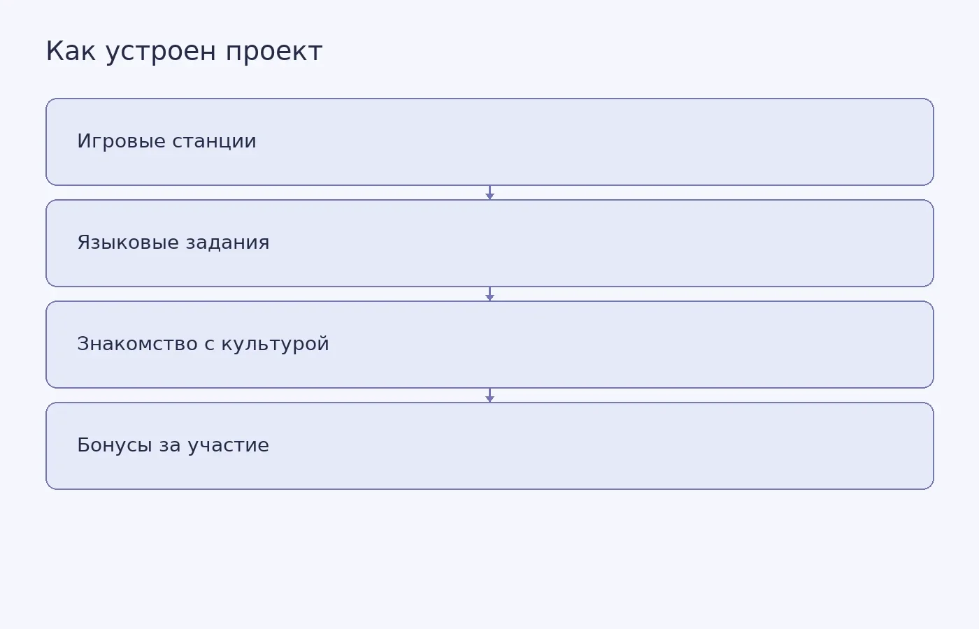 Схема показывает, как занятия проекта ПетрГУ соединяют игру по станциям, первые языковые навыки, знакомство с франкоязычной культурой и накопление бонусов.