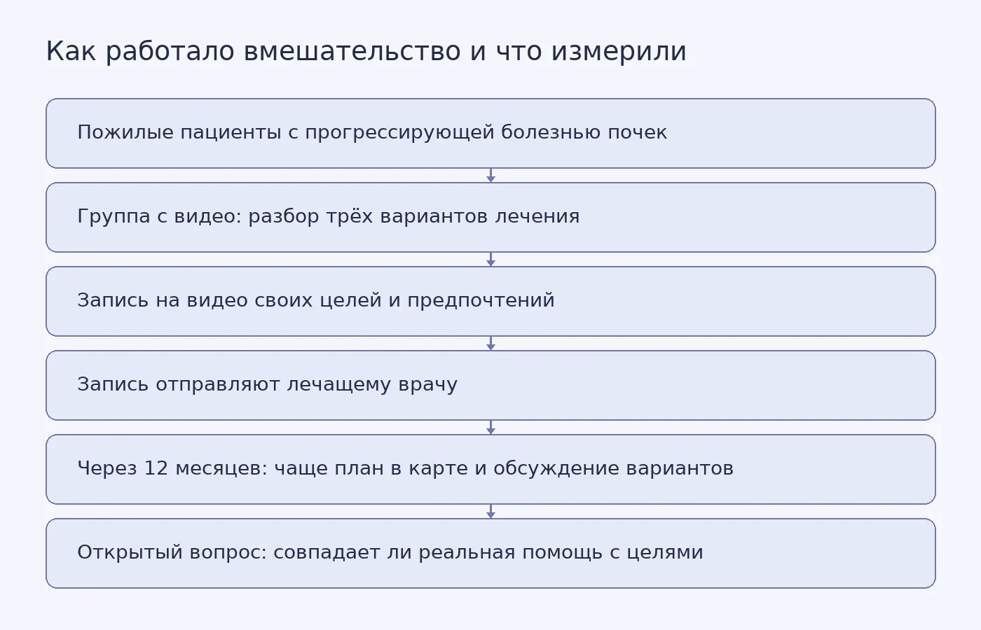 Схема показывает путь участников группы вмешательства к документированию плана помощи и границу измеренного результата