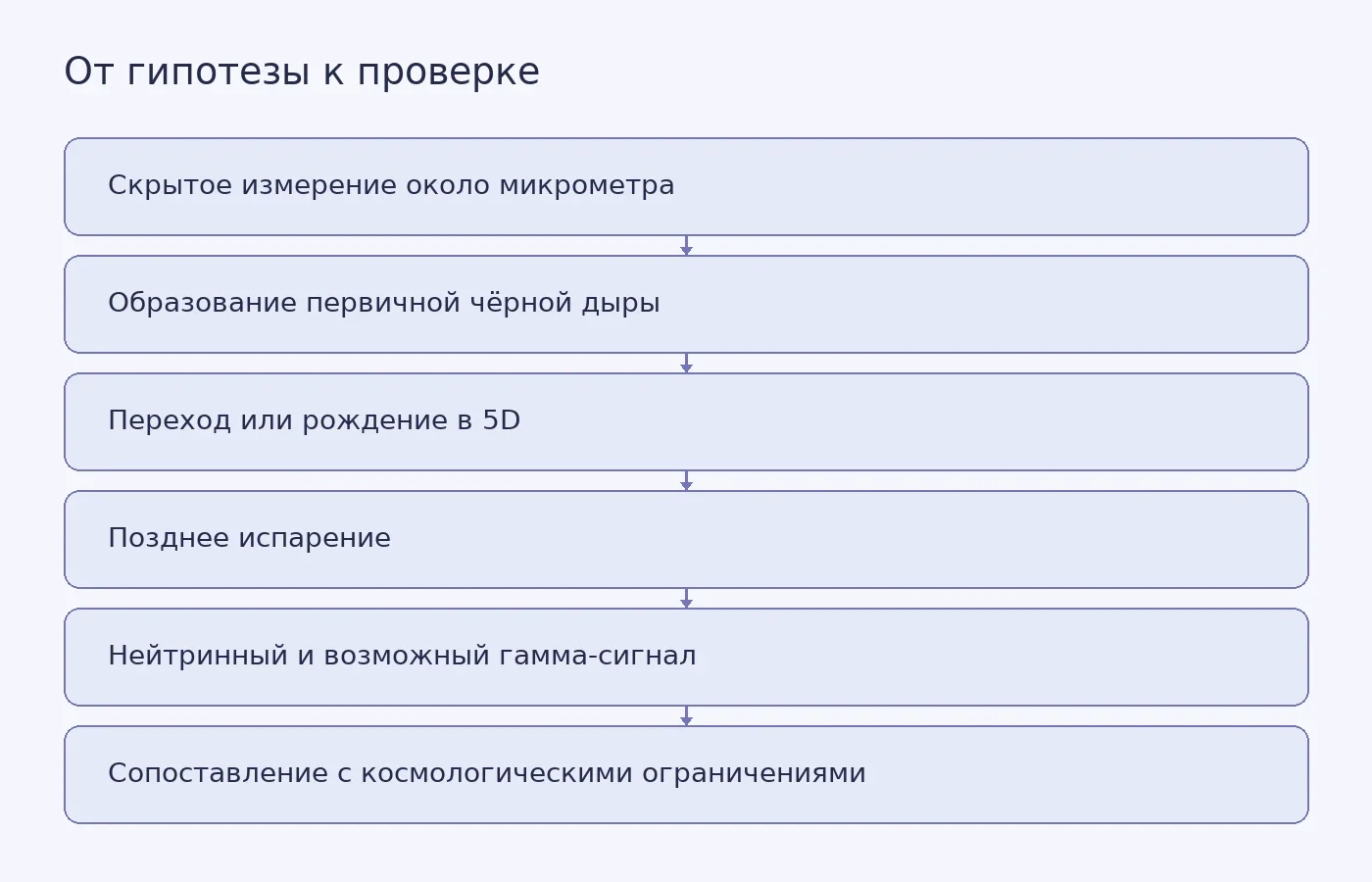 Концептуальная схема показывает условный путь от модели дополнительного измерения к предполагаемым сигналам испаряющихся чёрных дыр и независимой проверке этих сигналов.