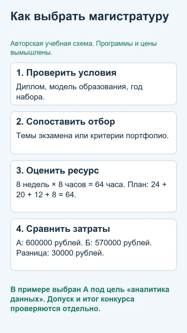 Авторская учебная схема выбора магистратуры: 64 часа подготовки, вымышленные бюджеты 600000 и 570000 рублей