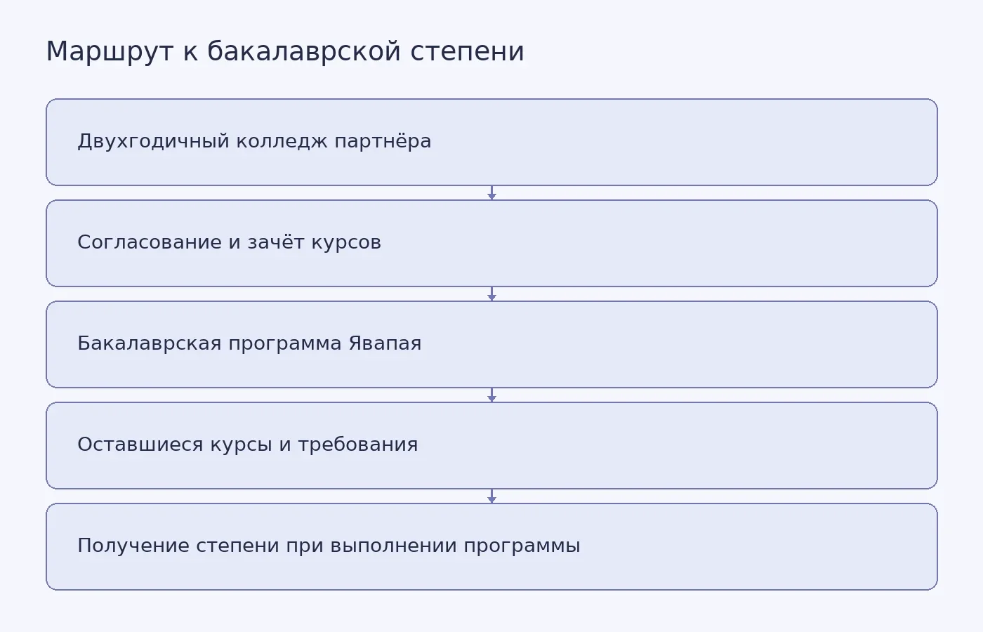 Схема показывает путь выпускника колледжа в Висконсине или Небраске к бакалаврской программе колледжа Явапай в Аризоне: зачёт ранее полученной степени, выполнение оставшихся требований и возможное завершение обучения дистанционно.