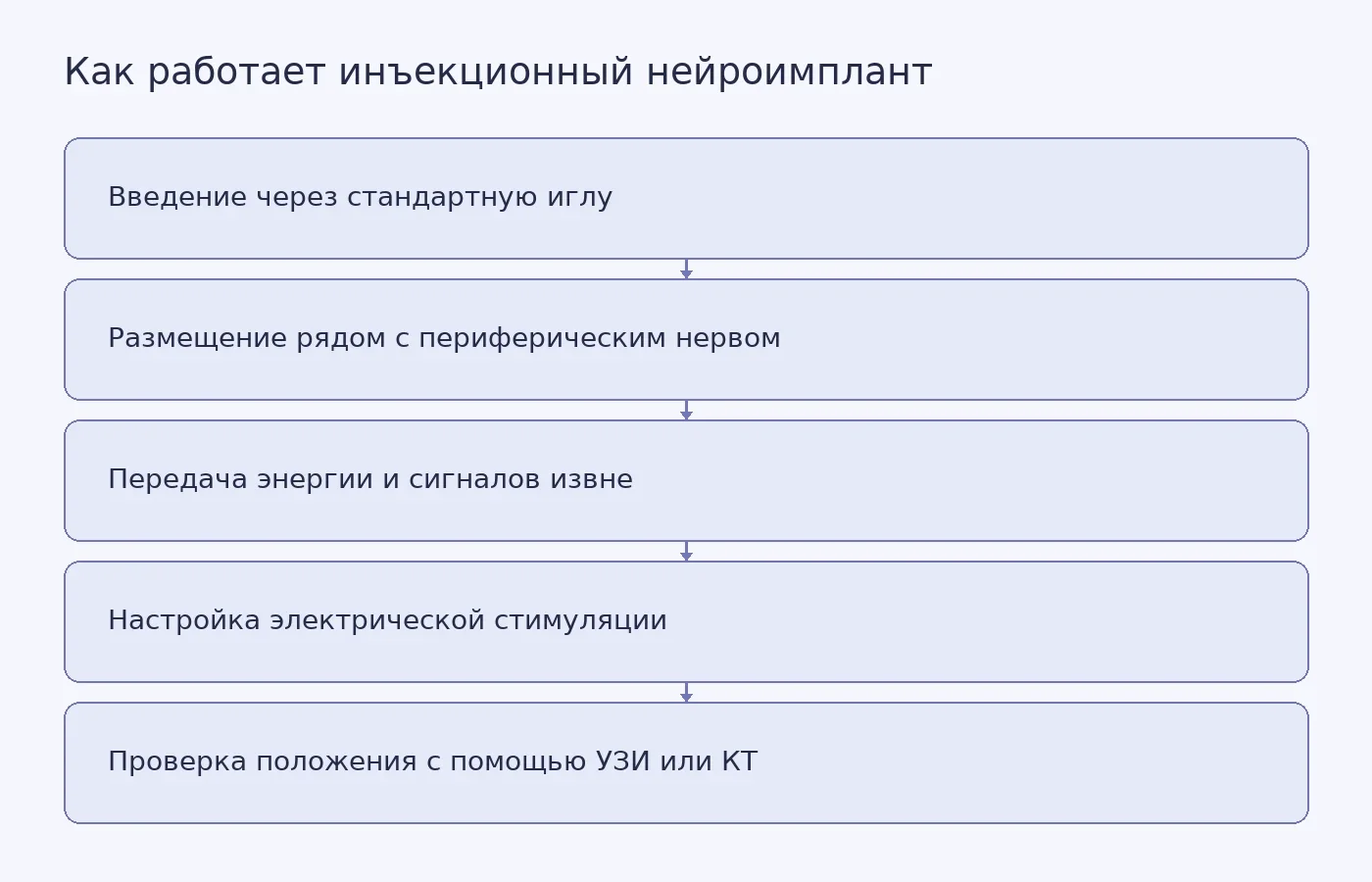 Схема показывает введение миниатюрного импланта рядом с периферическим нервом, беспроводную передачу энергии и настройку электрической стимуляции