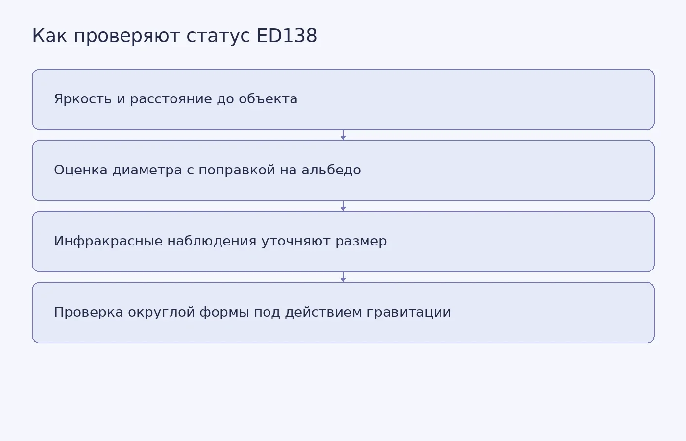Схема показывает, почему диаметр ED138 по яркости и расстоянию остаётся предварительным и какие данные нужны для проверки его статуса карликовой планеты.