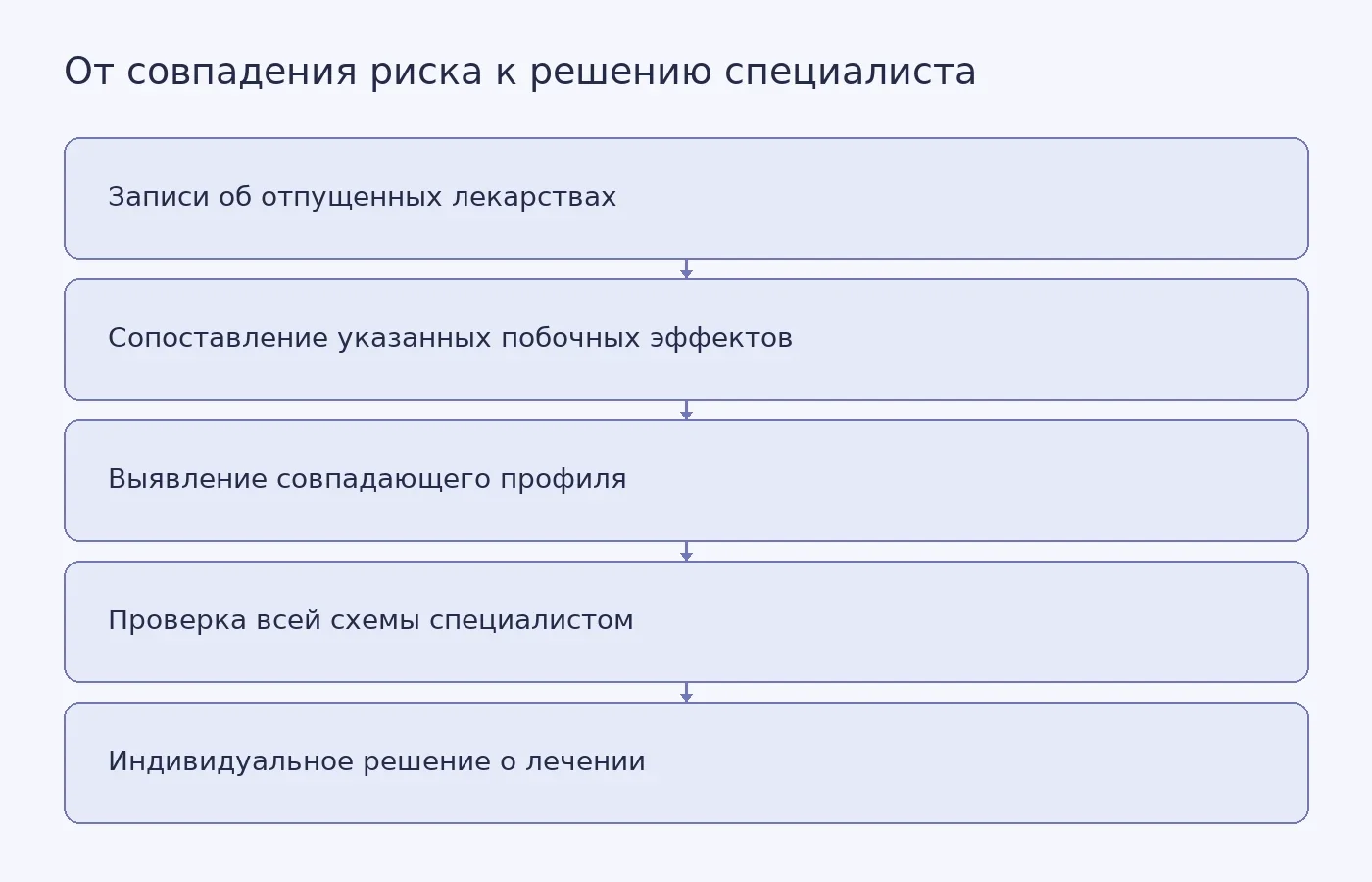 Схема показывает, как совпадение указанных побочных эффектов в записях об отпущенных лекарствах может стать поводом для проверки схемы специалистом, но само по себе не доказывает вред и не означает автоматической отмены препарата.