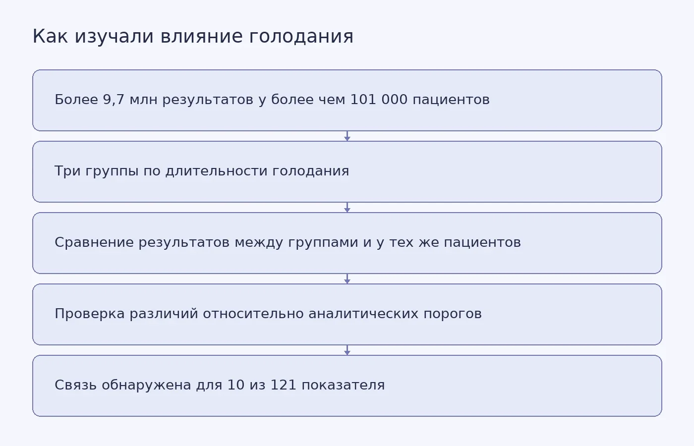 Схема исследования: сравнение результатов у взрослых амбулаторных пациентов с разной длительностью голодания выявило связь с заметными различиями для 10 из 121 показателя