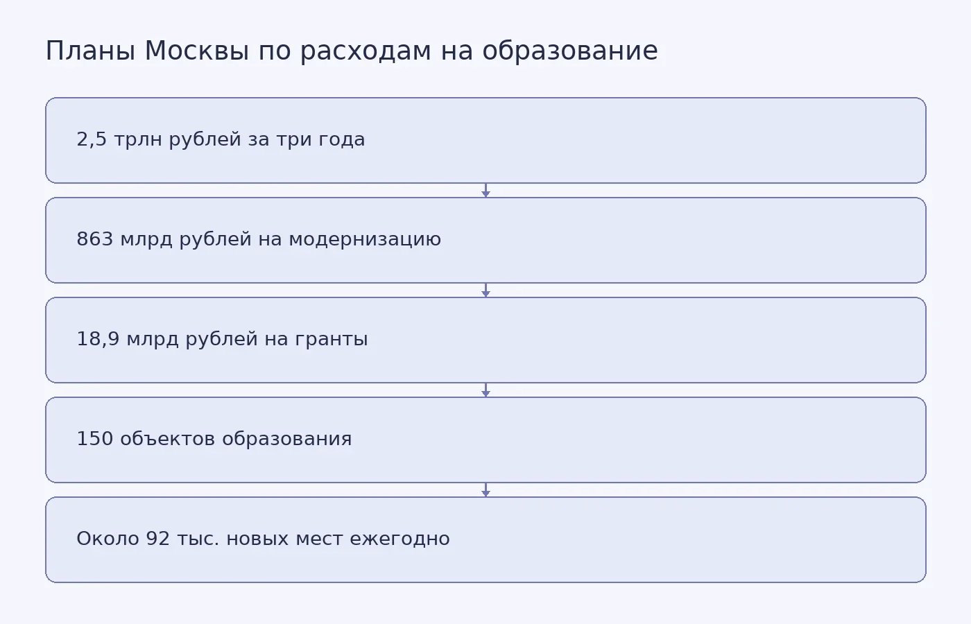 Заявленные планы Москвы по финансированию образования, строительству объектов и созданию учебных мест на ближайшие три года