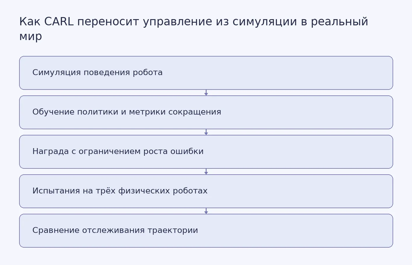 Схема показывает, как CARL объединяет обучение с подкреплением и метрику управления сокращением, а затем проверяется на колёсном роботе, дроне и шестиногой платформе.