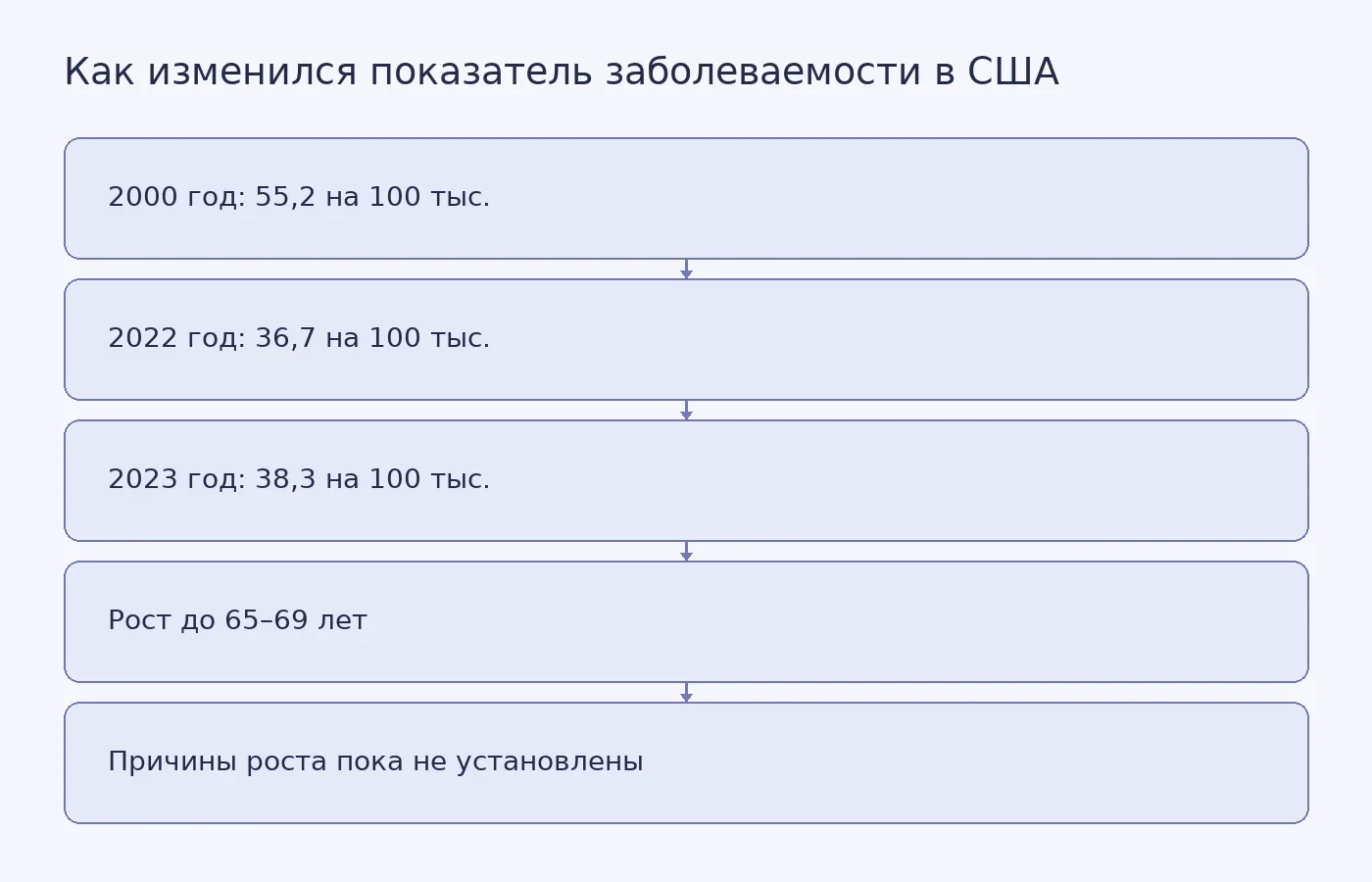 Схема показывает снижение возрастно-стандартизованной заболеваемости колоректальным раком в США с 2000 по 2022 год, последующий рост в 2023 году и отсутствие установленной единственной причины