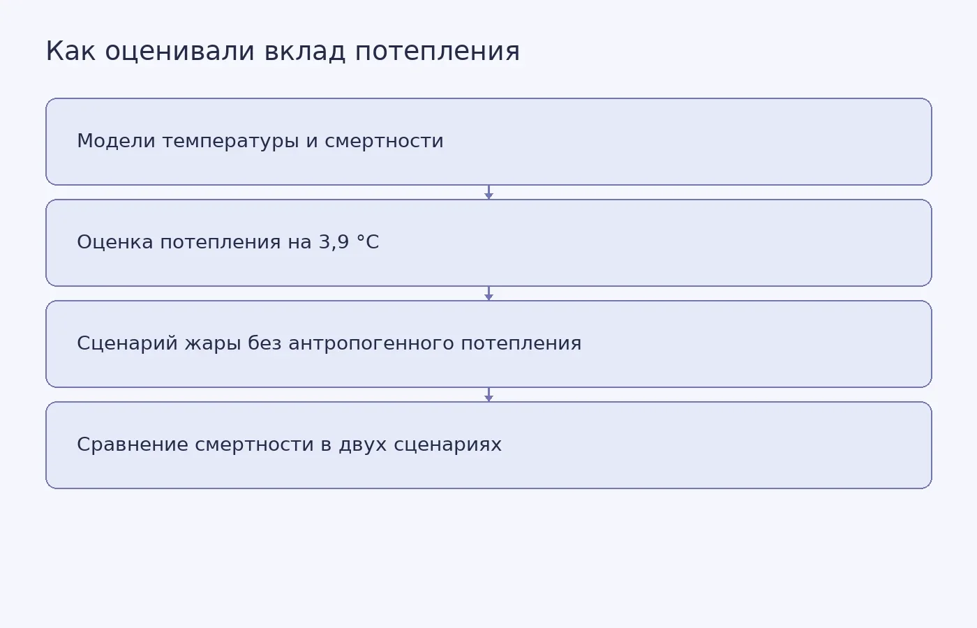 Схема показывает, как исследователи перешли от данных о температуре и смертности к оценке смертей, связанных с антропогенным потеплением.
