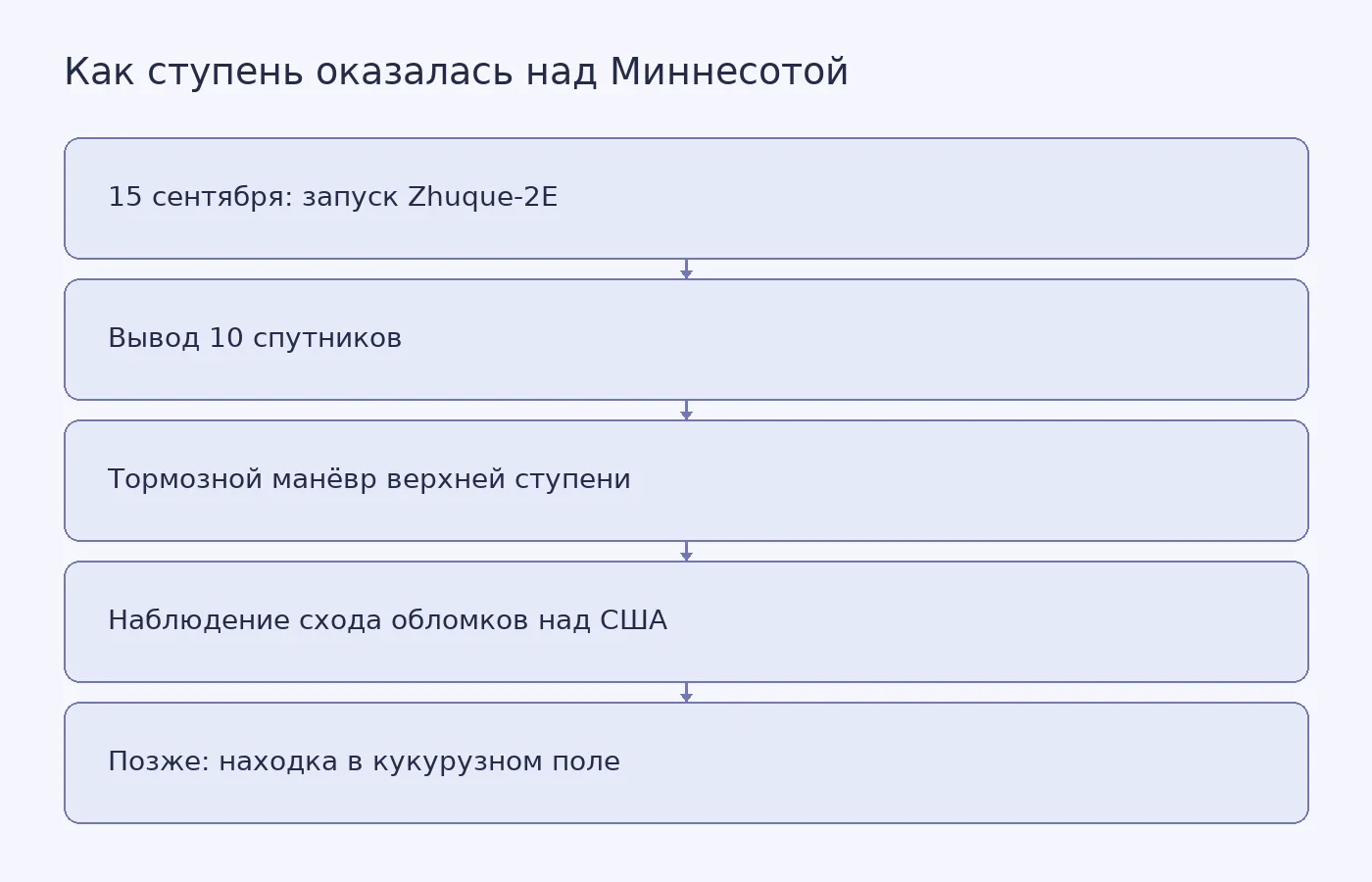 Схема последовательности событий от запуска Zhuque-2E и манёвра верхней ступени до обнаружения предмета в Миннесоте; происхождение находки не подтверждено официально.