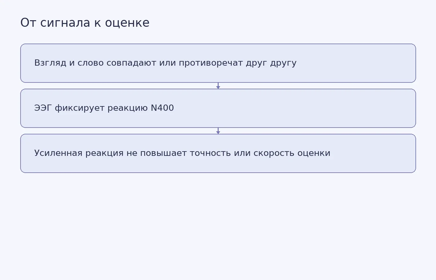 Схема лабораторного задания и результата: более сильная реакция N400 при социальной тревожности не сопровождалась более точным или быстрым толкованием взгляда.