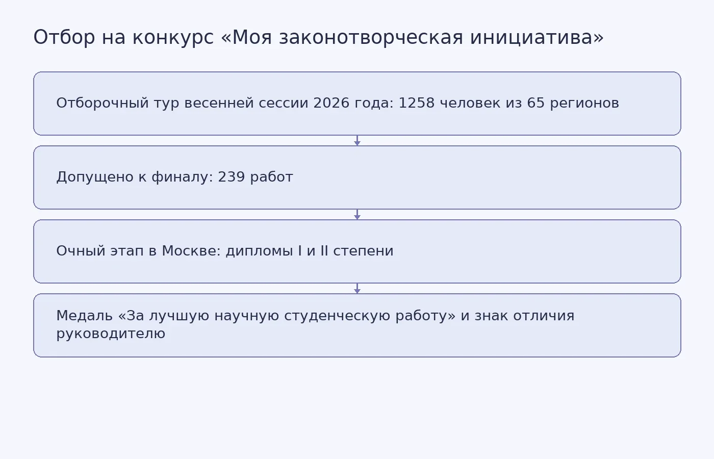 Схема отбора работ на конкурсе: от отборочного тура до очного этапа и наград