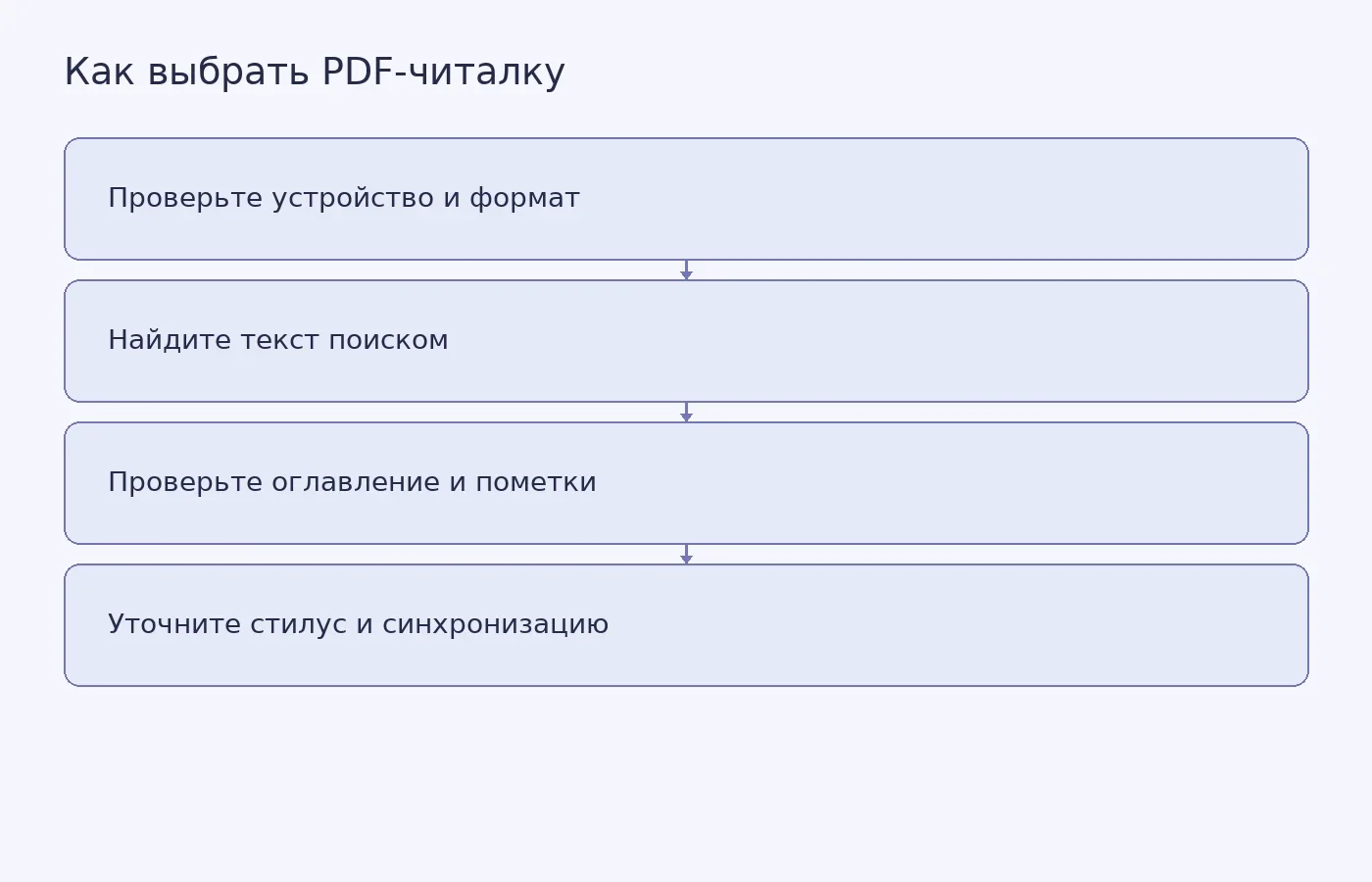 Схема выбора приложения для учебного PDF по устройству, доступности текстового поиска и нужным функциям разметки.