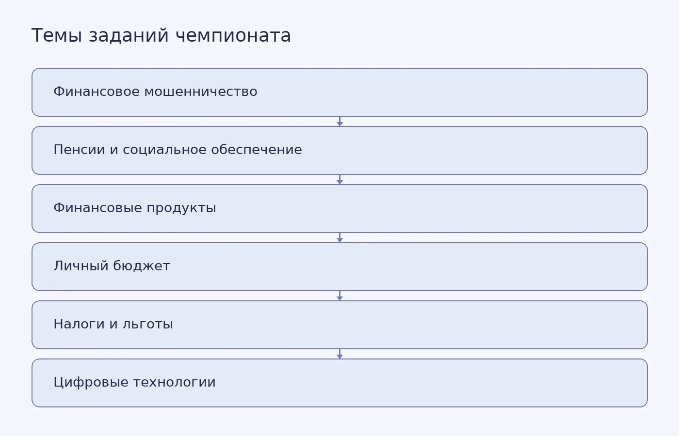 Шесть тематических блоков заданий чемпионата по финансовой грамотности для людей пенсионного возраста