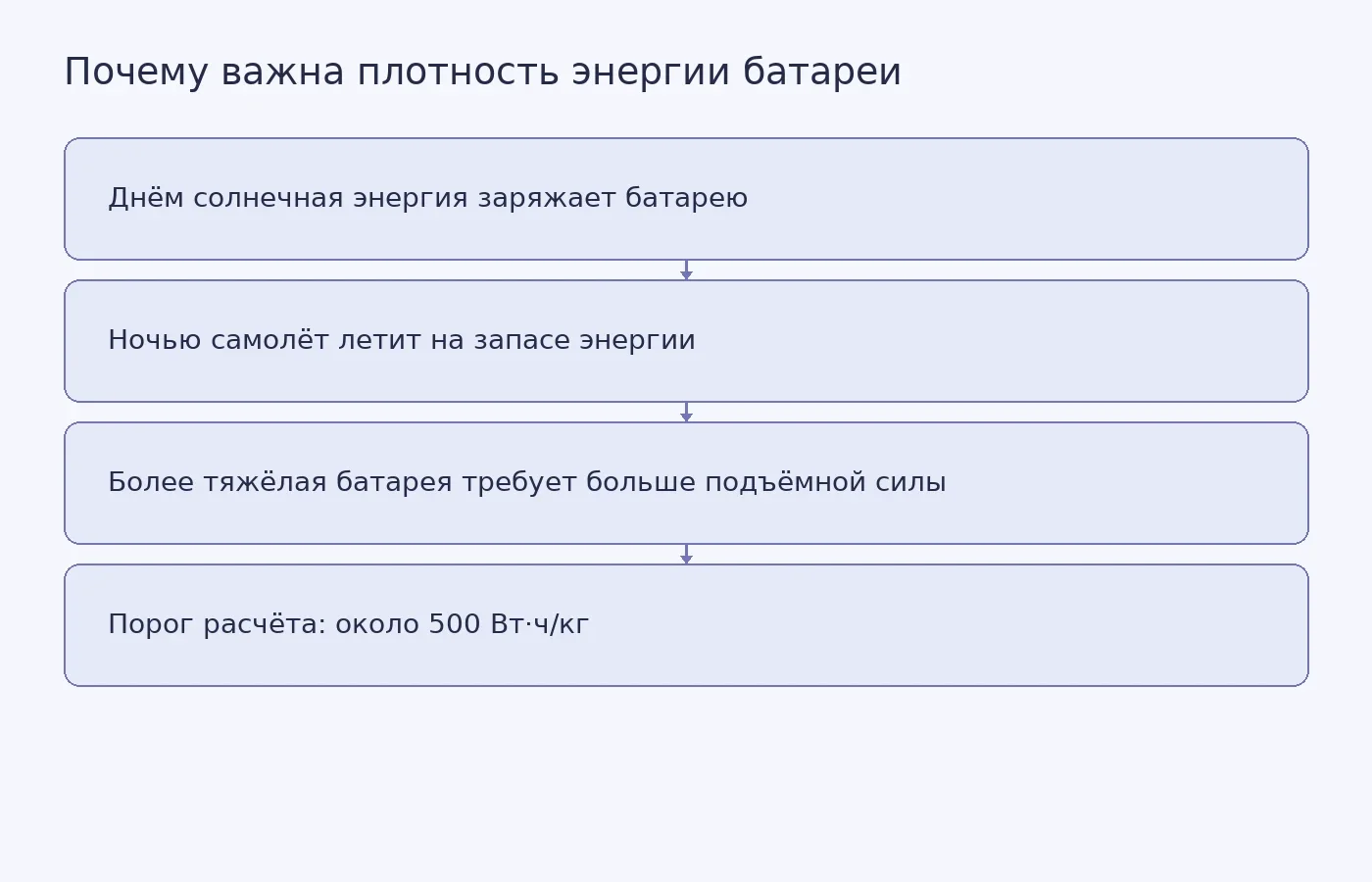 Схема показывает связь между дневной зарядкой, ночным полётом, массой батареи и расчётным порогом плотности энергии около 500 Вт·ч/кг.