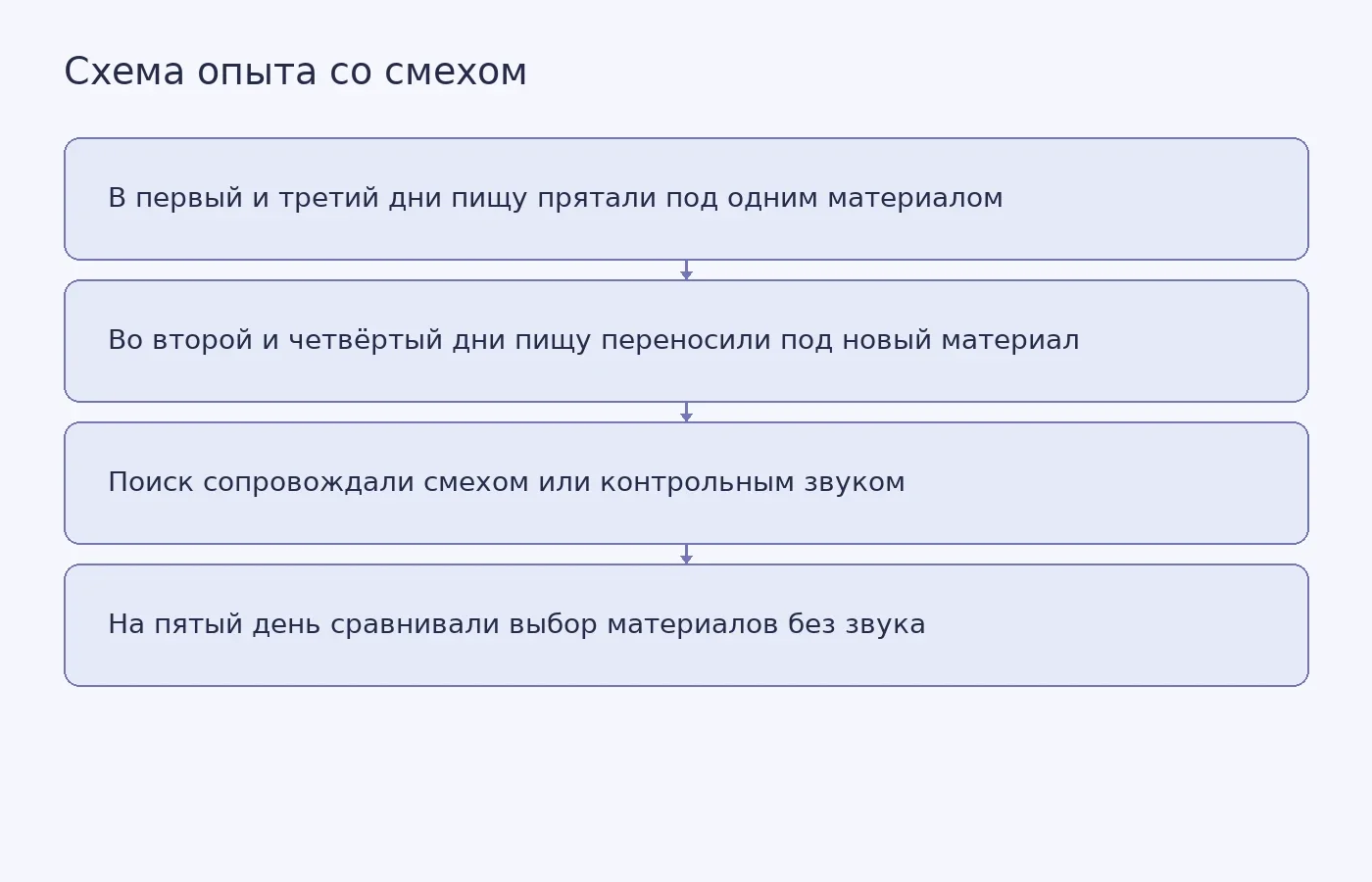 Схема пятидневного опыта: оба материала по очереди связывали с пищей, поиск сопровождали смехом или контрольным звуком, затем сравнивали предпочтение орангутанов