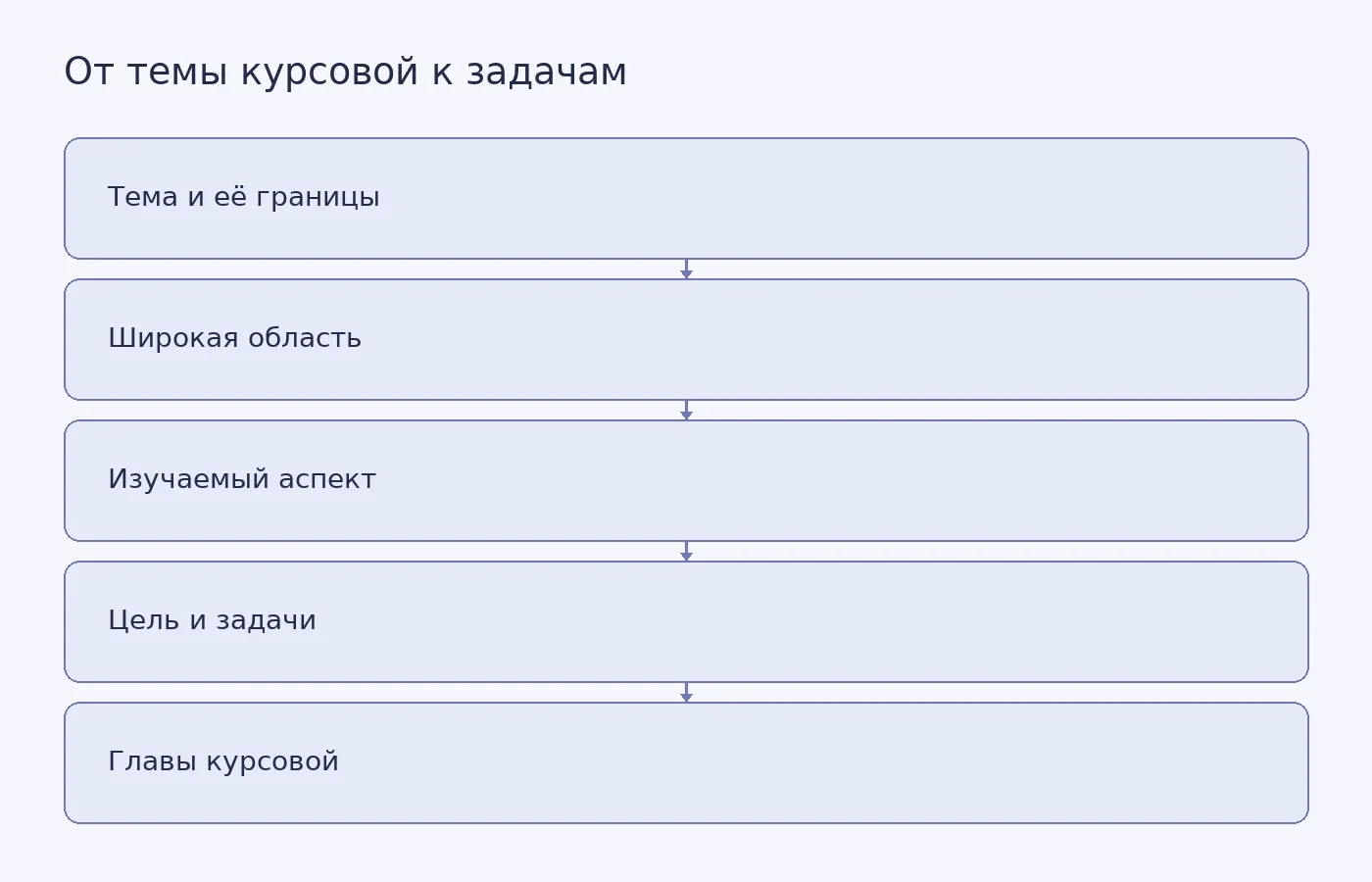 Схема показывает рабочую последовательность: уточнить границы темы, выбрать широкую область исследования и конкретный аспект, затем сверить их с целью, задачами и главами курсовой.