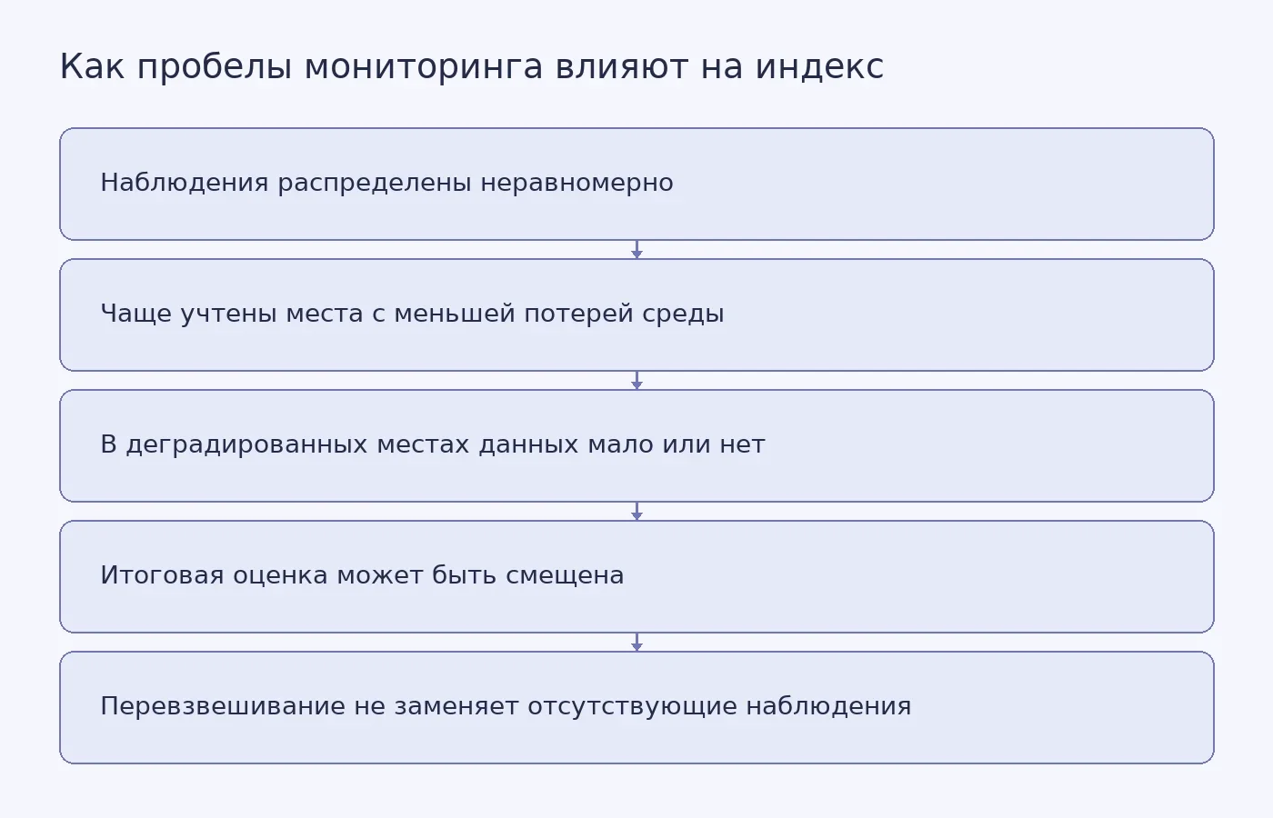 Концептуальная схема показывает возможный путь от неравномерного мониторинга к смещению глобальной оценки и ограничение перевзвешивания: оно не восстанавливает данные из ненаблюдаемых мест.
