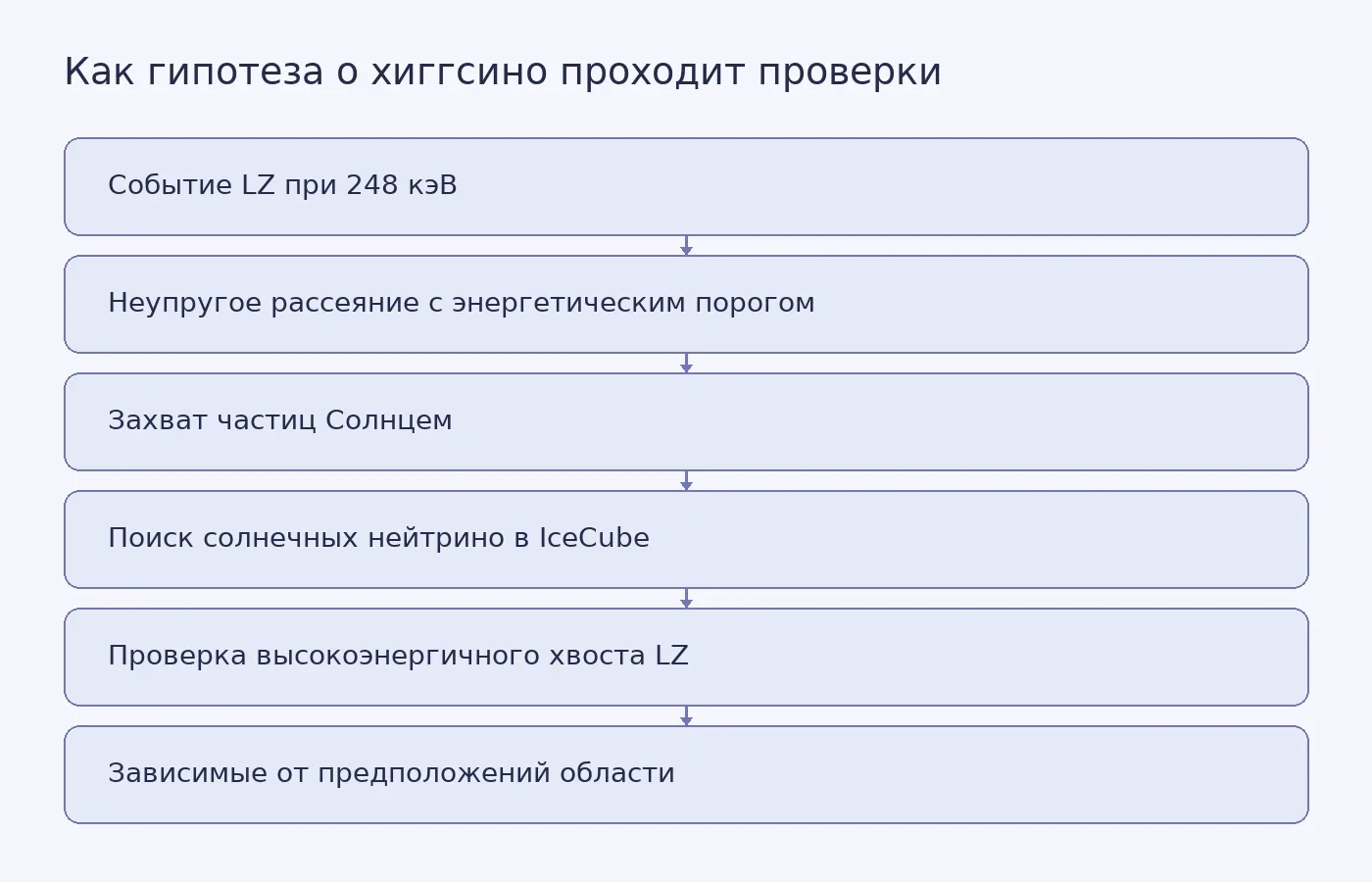 Концептуальная схема показывает, как гипотеза о хиггсино проверяется по кинематике события LZ, солнечным нейтрино IceCube и высокоэнергичной области данных LZ, после чего остаются зависящие от модели варианты хиггсино и другие неупругие частицы.