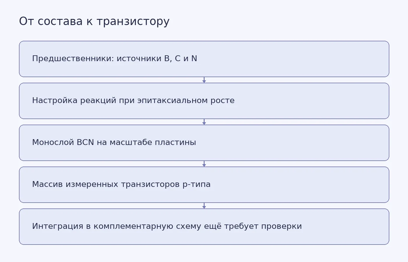 Схема показывает этапы от согласования поступления атомов бора, углерода и азота при росте BCN до измерения транзисторов и дальнейшей, пока не подтверждённой интеграции в комплементарную электронику.