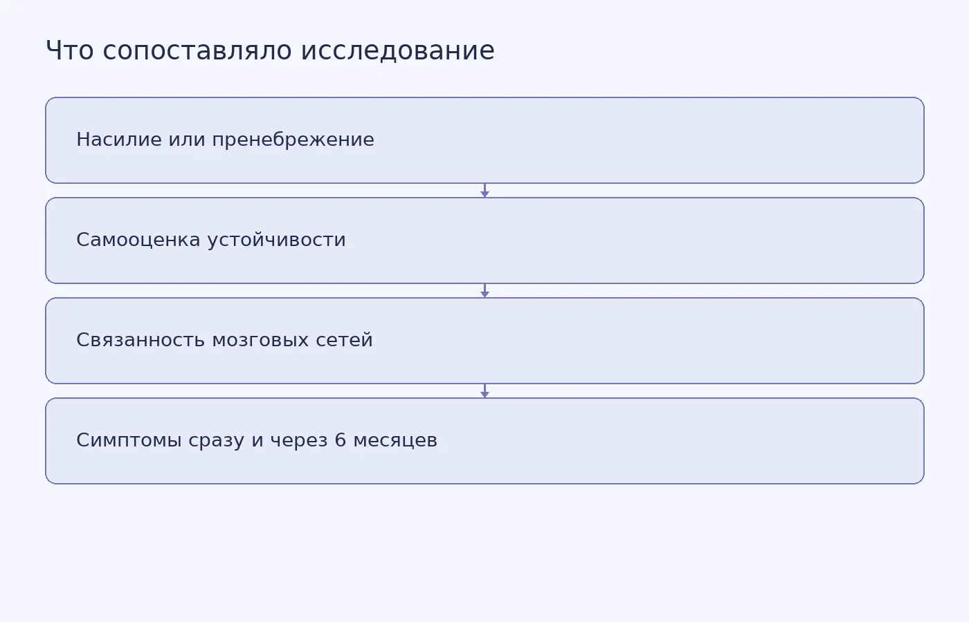 Схема показывает измеренные в исследовании категории неблагополучия, устойчивость, функциональную связанность сетей мозга и симптомы; стрелки обозначают проверявшиеся статистические связи, а не доказанную причинную цепочку.